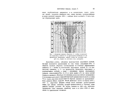 Диаграмма годовых оборотов по изготовлению всех шерстяных изделий и отдельно - по суконному и производству безворсовых изделий.