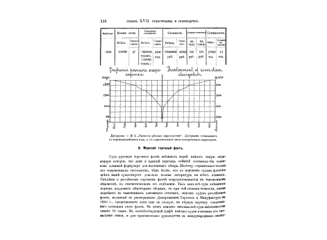Диаграмма №1. Развитие речного пароходства.