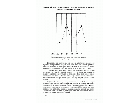 График XLVIII. Распределение труда во времени в свекловичных хозяйствах Австрии.