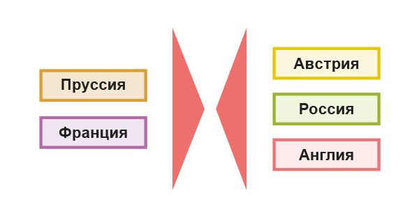 Коалиции к началу 1756 г.