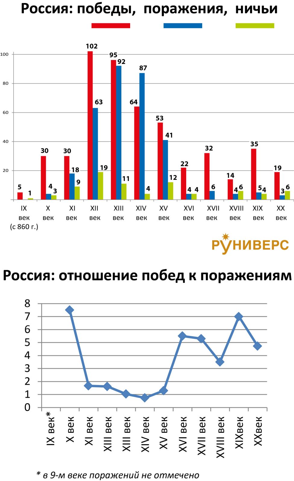 Победы-Поражения России по столетиям