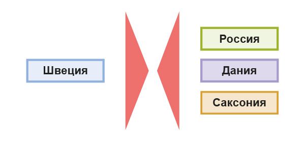 Формирование антишведской коалиции (Северного союза), 1698-1700 гг.