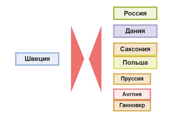 Кампании 1712-1715 гг. Гангутская победа