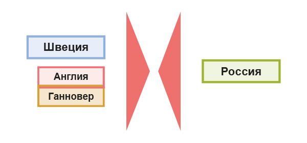 Изменения обстановки в 1719-1720 гг.