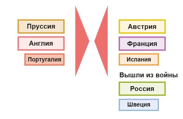 Изменения расстановки сил в ходе Семилетней войны в 1762 г.