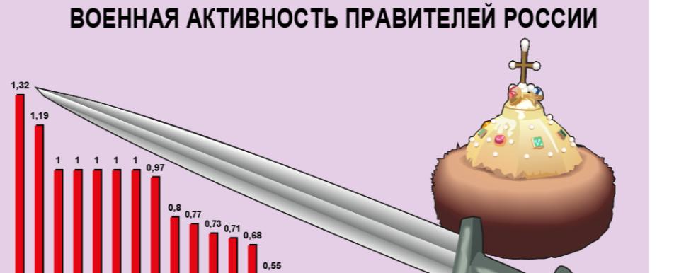 Военная активность правителей России 1462 - 1991 гг.