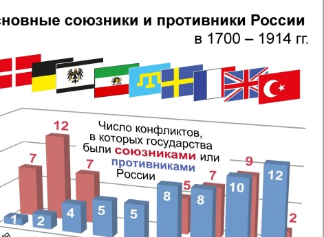 Союзники-противники России
