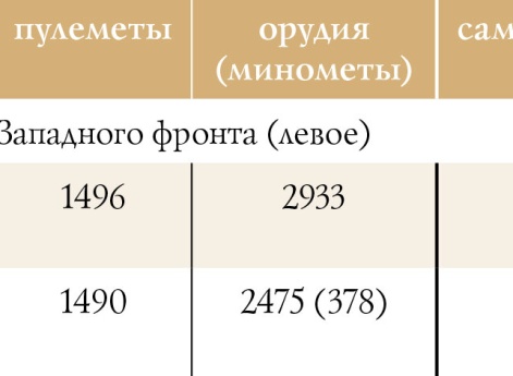 Соотношение сил сторон в Висло-Бугской операции