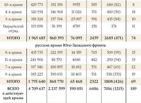 Численность русской Действующей армии на 1 марта 1916 г.