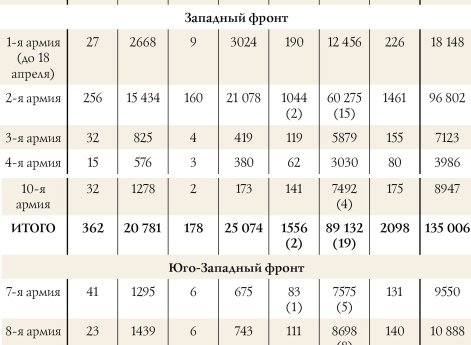 Потери русских войск в зимне-весенней кампании 1916 г.
