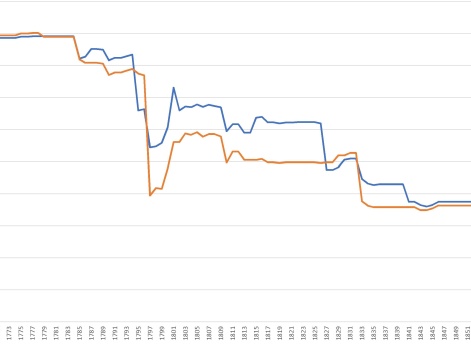 Сравнение процента пехотных полков к проценту служащих в пехоте русской армии