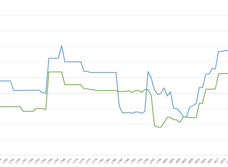Сравнение процента гвардейских пехотных полков в русской армии к проценту служащих в них