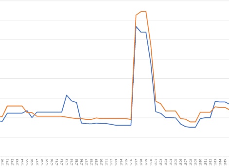 Сравнение процента кирасирских полков в армии к проценту служащих в них русской армии 