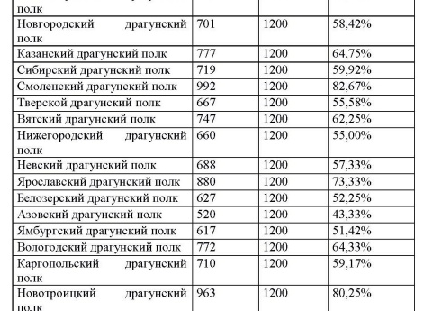 Таблица 6 к статье "База русских полков (1700–1914 гг.). Опыт составления"