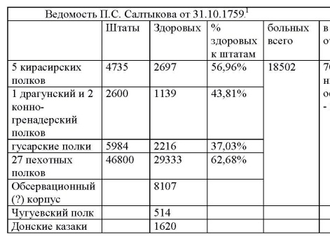 Таблица 9 к статье "База русских полков (1700–1914 гг.). Опыт составления"