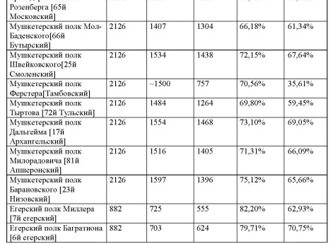 Таблица 13 к статье "База русских полков (1700–1914 гг.). Опыт составления"