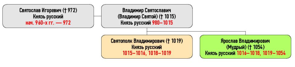 Генеалогическая схема к окончанию усобицы Святополка Владимировича и Ярослава Владимировича в 1019 г.