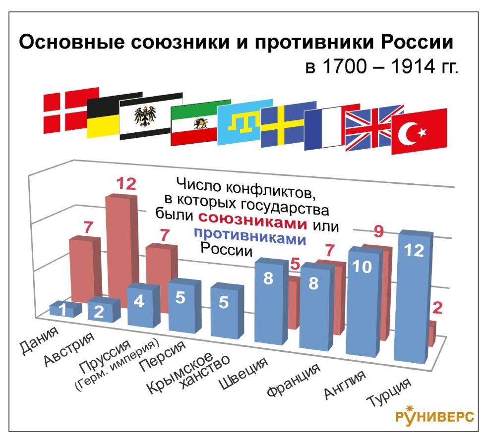 Союзники-противники России