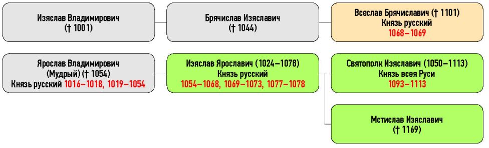 Генеалогическая схема к окончанию усобицы Изяслава Ярославича и Всеслава Брячиславича в 1069 г.