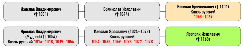 Генеалогическая схема к усобице Ярополка Изяславича и Всеслава Брячиславича в 1071 г.