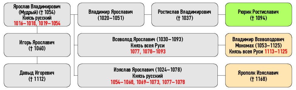 Генеалогическая схема к усобице Ярополка Изяславича и Владимира Мономаха в 1086 г.