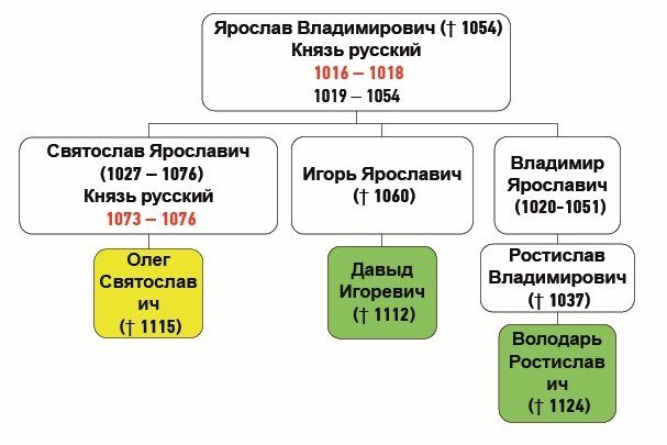 Генеалогическая схема к усобице Давыда Игоревича, Володаря Ростиславича и Олега Святославича в 1083 г.