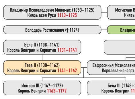 Генеалогическая схема к усобице Владимира Мстиславича и Владимира Володаревича осенью 1150 г.